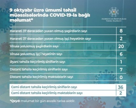 Daha 20 şagird koronavirusa yoluxdu Daha 20 şagird koronavirusa yoluxdu